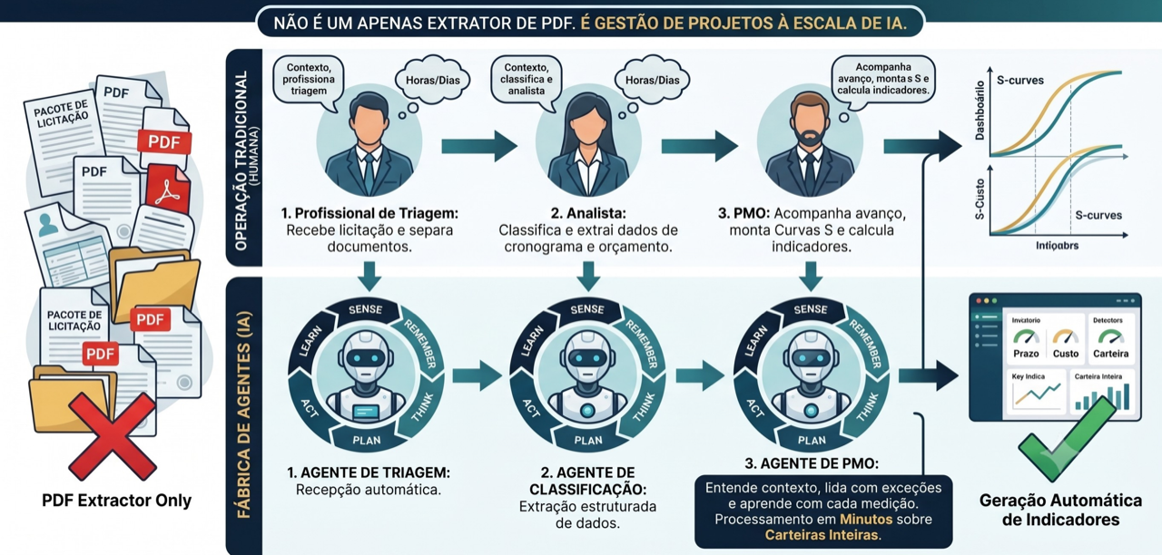 Diagrama de três agentes digitais: triagem, classificação e PMO, espelhando um time humano de operações